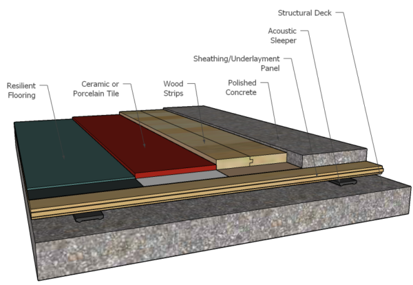 Acoustic Sleeper Pad | STC Sound Control